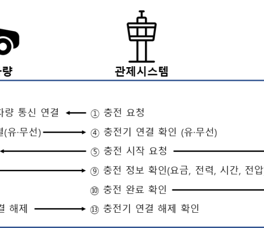 규제샌드박스로 자율주행 전기차 무선 자동충전 실증한다